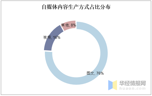 自媒体行业发展现状及趋势分析，自媒体行业进入资本时代「图」