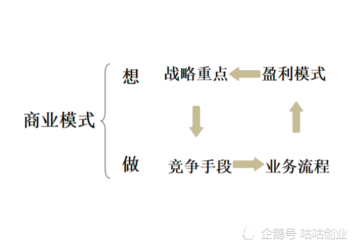 17种新型商业模式