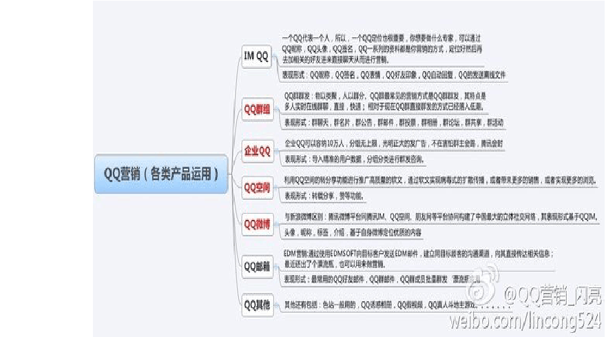 qq营销