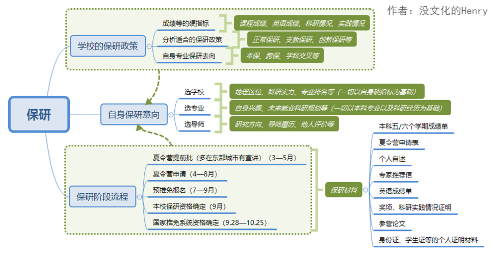 保研是什么意思