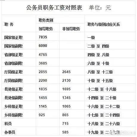 部级干部是什么级别