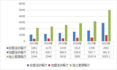 餐饮行业市场分析