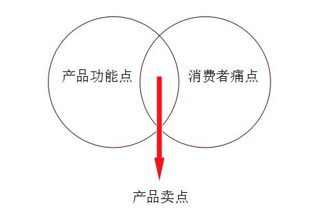 产品卖点怎么写