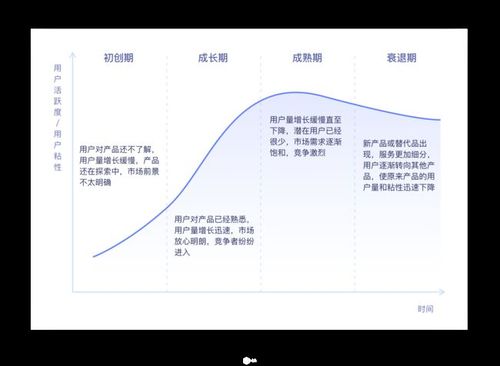 产品生命周期四个阶段