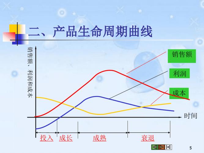 产品生命周期四个阶段