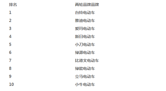 电动车质量排名