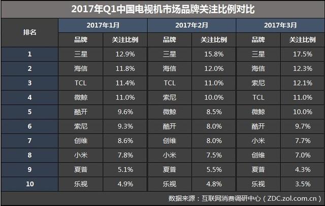 电视机品牌排名