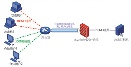防ddos