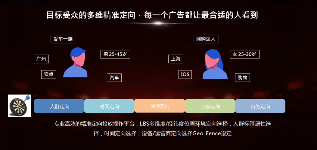 广告精准投放