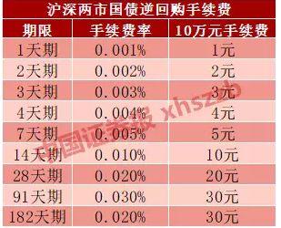 国债逆回购有风险吗