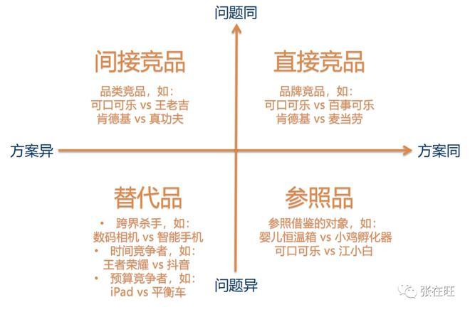 竞品分析五大维度