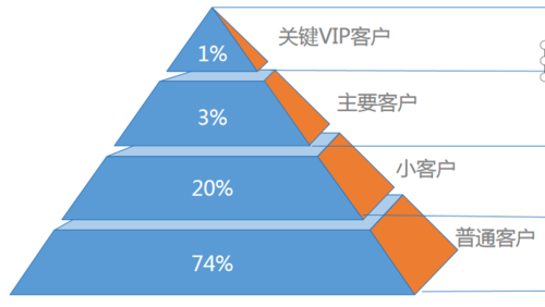 客户信息分析
