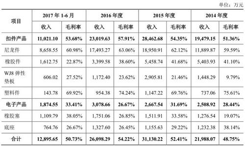 毛利润计算公式