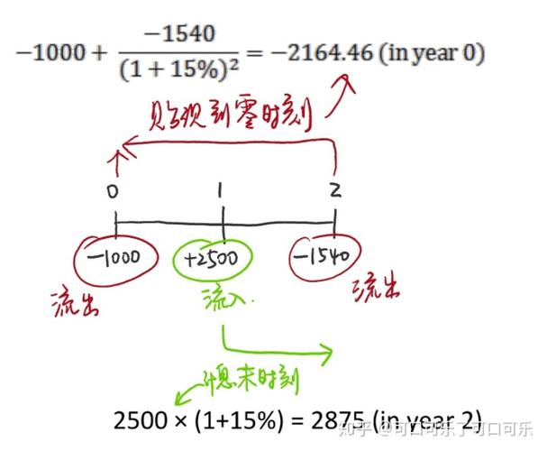内部收益率的计算公式