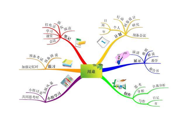 如何制作思维导图