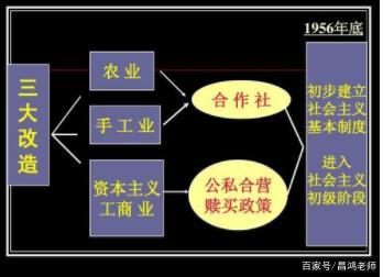 三大改造的时间