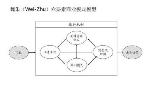商业模式怎么设计