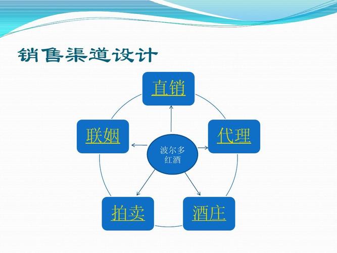 什么是渠道销售