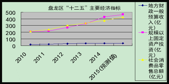 十二五是哪几年