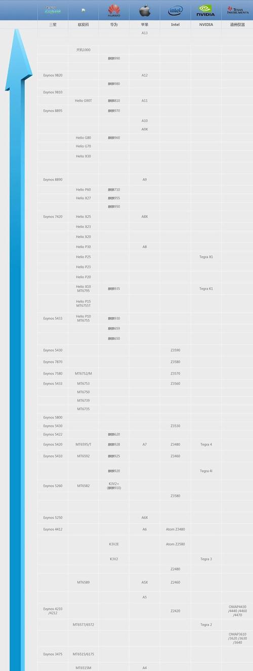 手机最好的处理器排名
