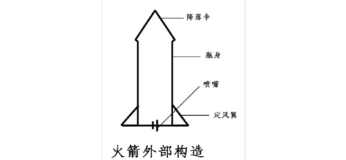 水火箭制作方法