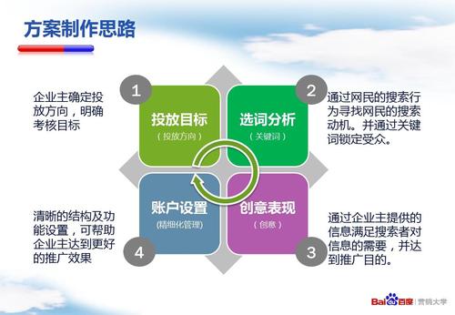 搜索引擎营销方案