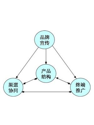 网络销售怎么做