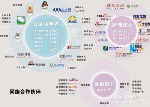 网络营销的层次