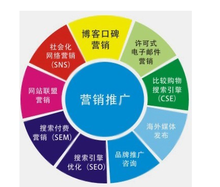 网络营销推广的方法