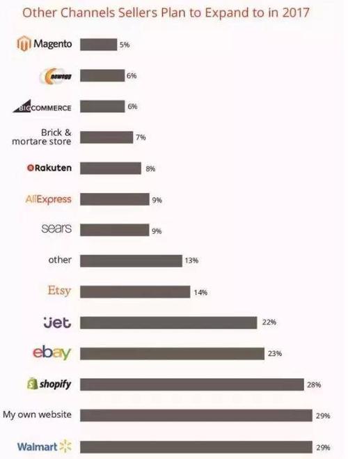 网上最畅销的10种商品