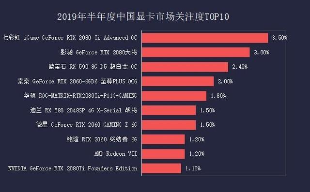 显卡品牌排行榜