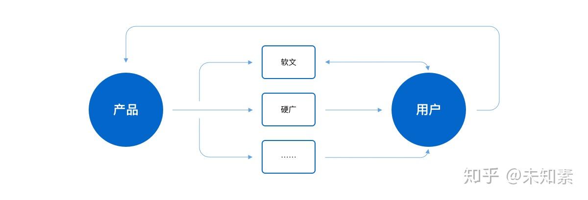 线上推广100种方式
