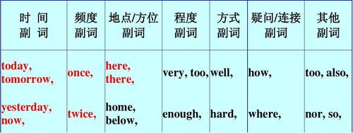 英语副词有哪些