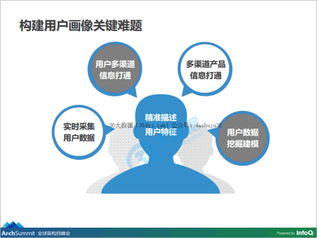 用户画像是什么