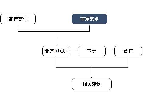 运营模式有哪几种