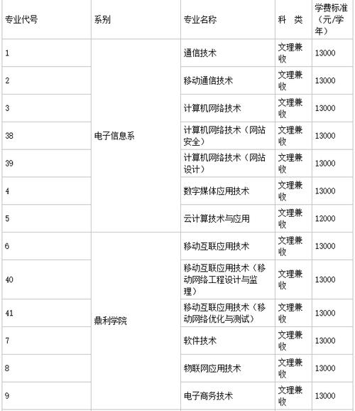 职业高中有哪些专业