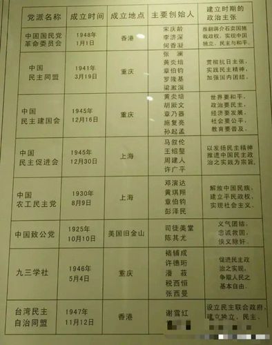 中国党派有哪些