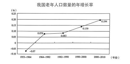 中国老年人口比例