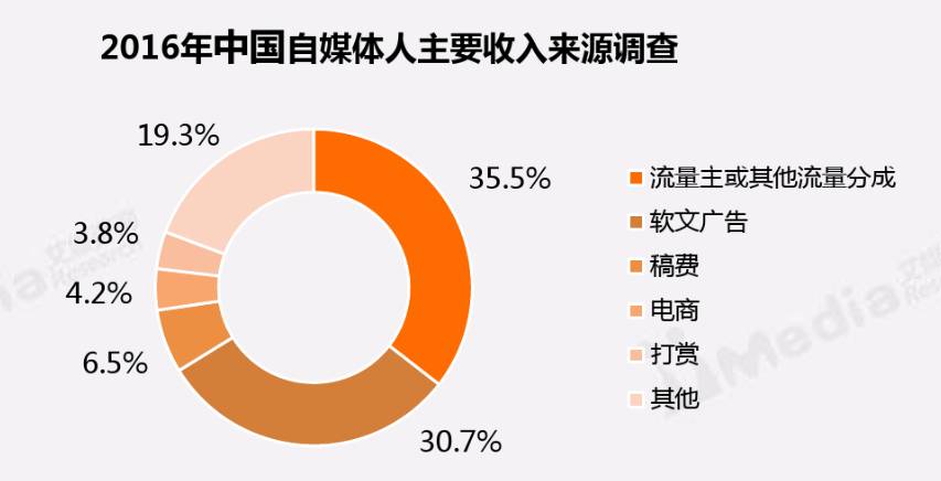 自媒体平台排名