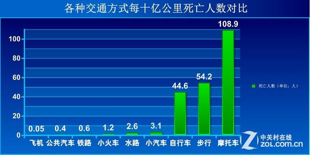 最安全的交通工具
