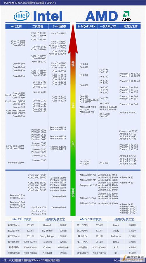 最好的手机处理器