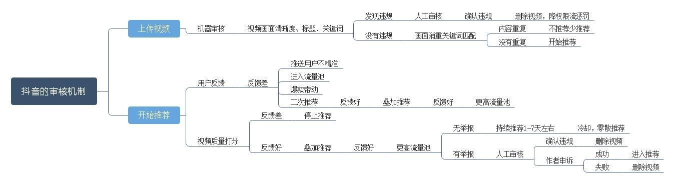 抖音网络营销分析