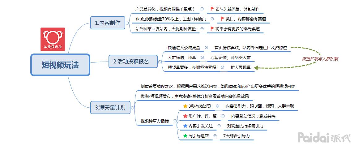 短视频营销总结