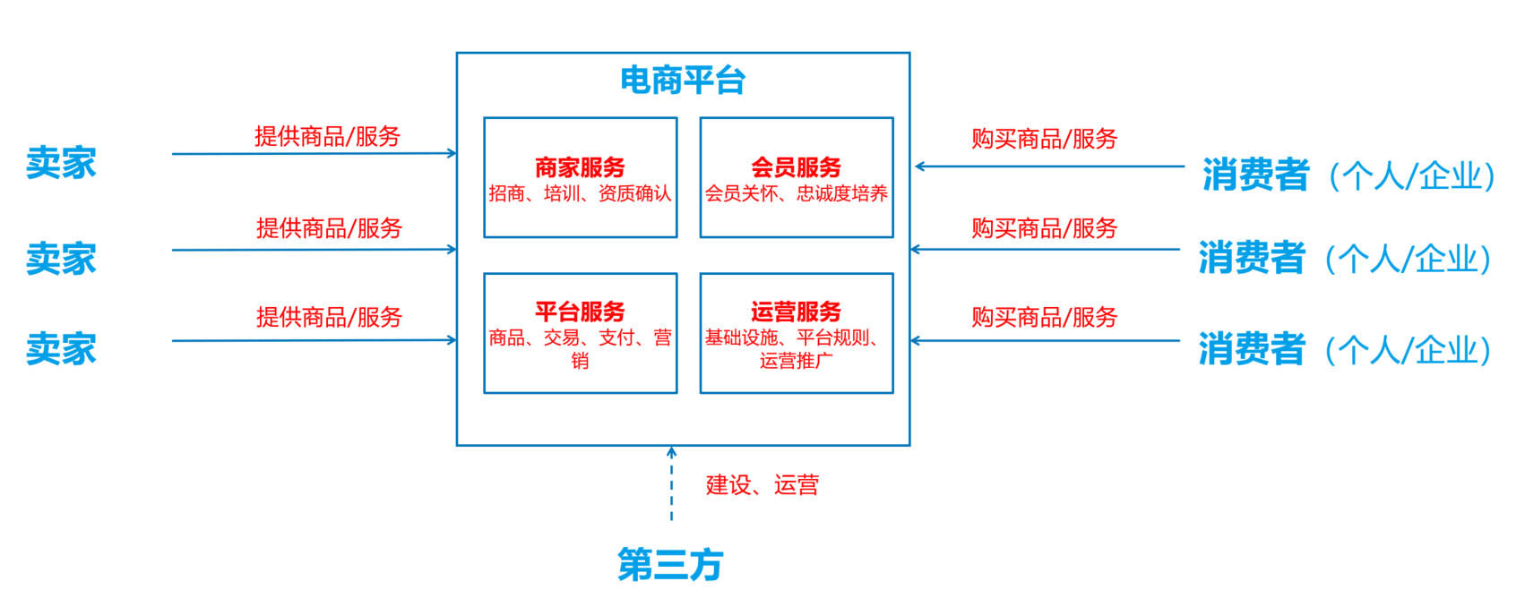 电商销售模式(电商销售模式有哪几种) 电商销售模式(电商销售模式有哪几种)