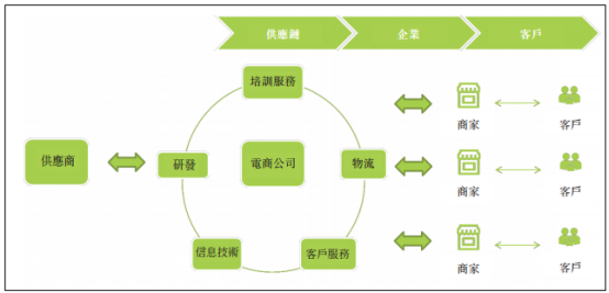 电商平台运营模式(电商平台运营模式有哪些) 电商平台运营模式(电商平台运营模式有哪些)