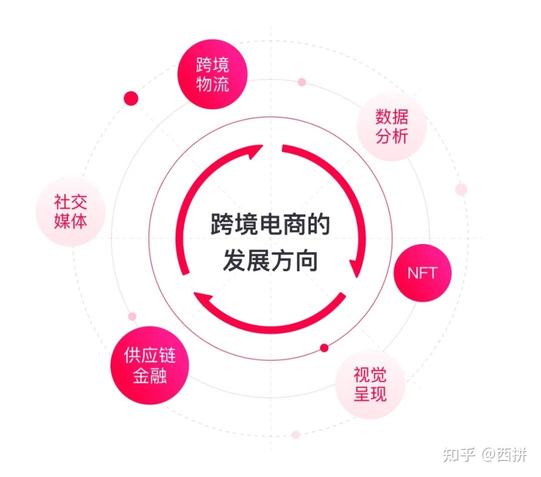 电商包括哪些方面(电商最主要的是什么)