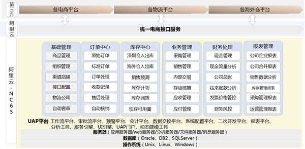 erp系统电商(erp系统电商订单)