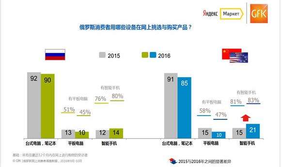 俄罗斯电商(俄罗斯电商平台ozon入驻条件)