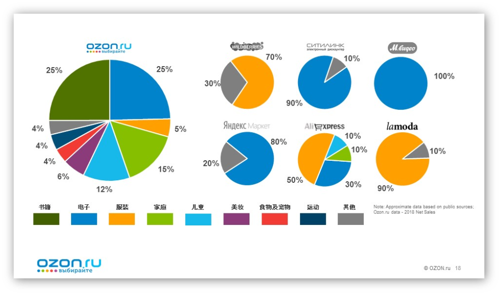 俄罗斯电商(俄罗斯电商平台ozon入驻条件)