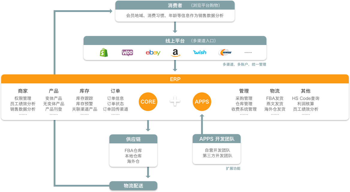 erp跨境电商(跨境电商的erp系统是什么)